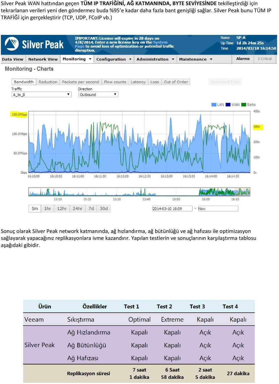 Silver Peak bunu TÜM IP TRAFİĞİ için gerçekleştirir (TCP, UDP, FCoIP vb.