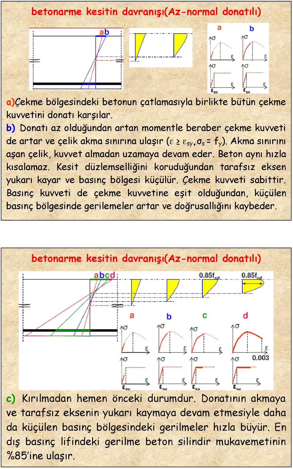 Beton aynı hızla kısalamaz. Kesit düzlemselliğini koruduğundan tarafsız eksen yukarı kayar ve basınç bölgesi küçülür. Çekme kuvveti sabittir.