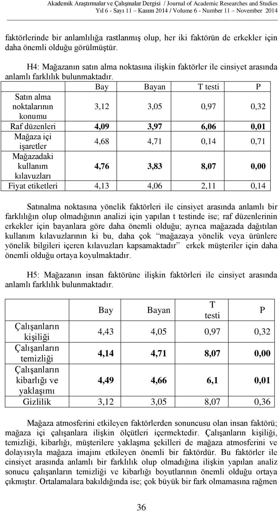 Bay Bayan T testi P Satın alma noktalarının 3,12 3,05 0,97 0,32 konumu Raf düzenleri 4,09 3,97 6,06 0,01 Mağaza içi işaretler 4,68 4,71 0,14 0,71 Mağazadaki kullanım 4,76 3,83 8,07 0,00 kılavuzları