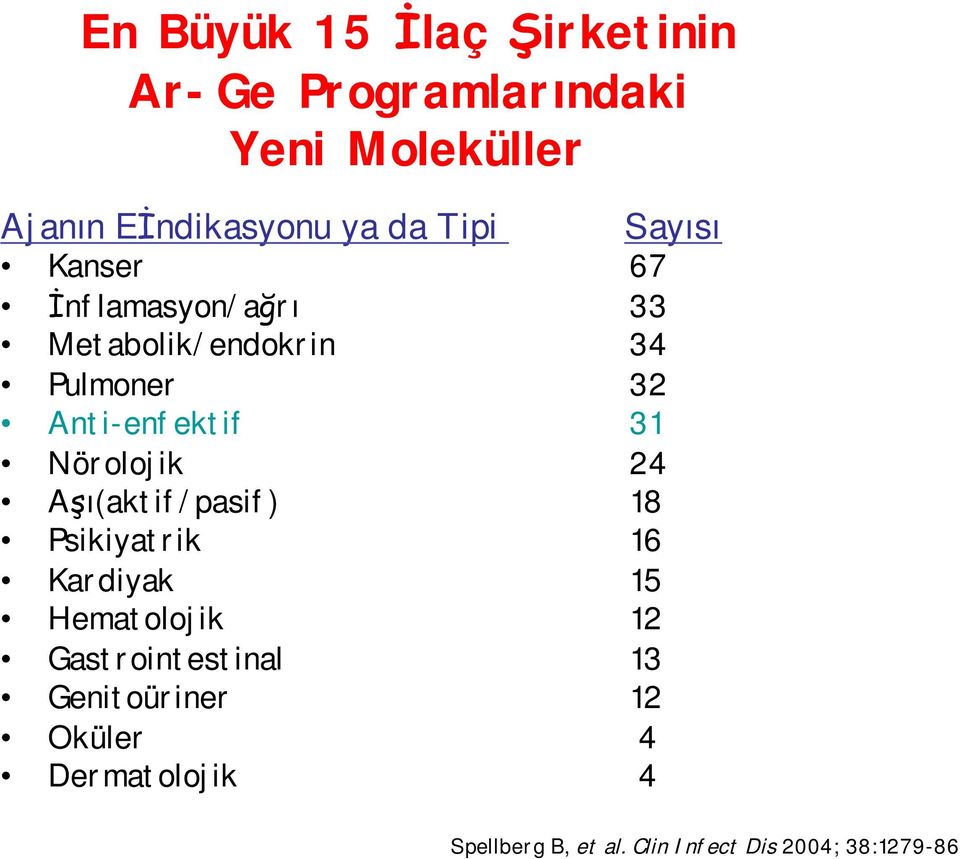 Nörolojik 24 Aşı(aktif/pasif) 18 Psikiyatrik 16 Kardiyak 15 Hematolojik 12 Gastrointestinal