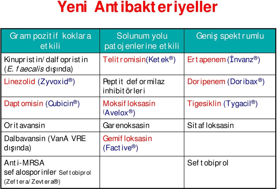 faecalis dışında) Telitromisin(Ketek ) Ertapenem (İnvanz ) Linezolid (Zyvoxid ) Daptomisin (Cubicin ) Peptit deformilaz