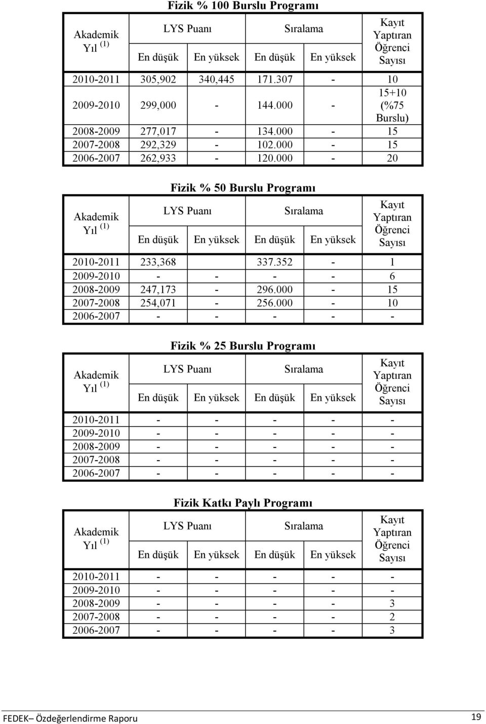 000-20 Fizik % 50 Burslu Programı LYS Puanı Sıralama Akademik Yıl (1) En düşük En yüksek En düşük En yüksek Kayıt Yaptıran Öğrenci Sayısı 2010-2011 233,368 337.