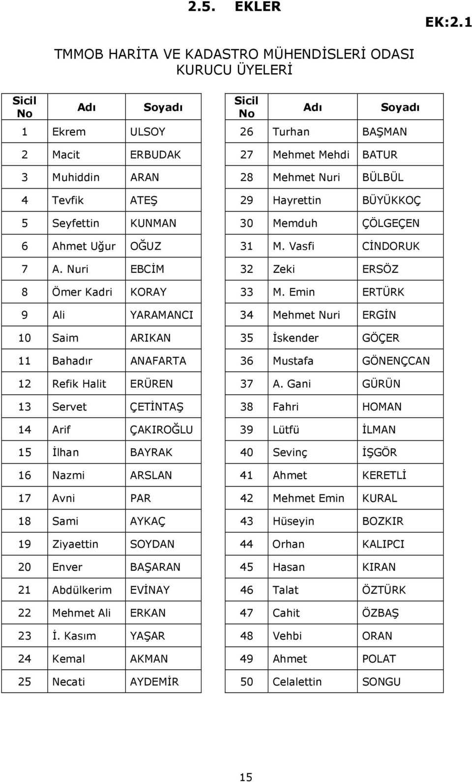 Nuri BÜLBÜL 4 Tevfik ATEŞ 29 Hayrettin BÜYÜKKOÇ 5 Seyfettin KUNMAN 30 Memduh ÇÖLGEÇEN 6 Ahmet Uğur OĞUZ 31 M. Vasfi CİNDORUK 7 A. Nuri EBCİM 32 Zeki ERSÖZ 8 Ömer Kadri KORAY 33 M.