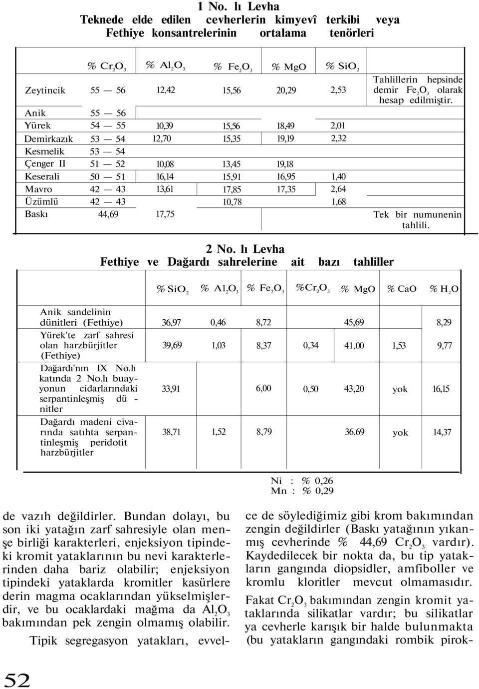 % SiO 2 2,53 2,01 2,32 1,40 2,64 1,68 Tahlillerin hepsinde demir Fe 2 olarak hesap edilmiştir. Tek bir numunenin tahlili. 2 No.