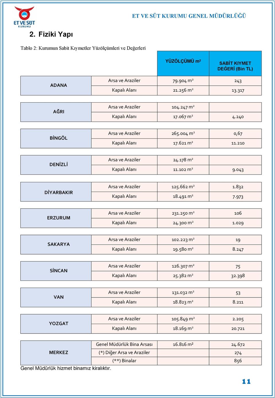 210 DENİZLİ Arsa ve Araziler 24.178 m 2 Kapalı Alanı 11.102 m 2 9.043 DİYARBAKIR Arsa ve Araziler 125.662 m 2 1.832 Kapalı Alanı 18.491 m 2 7.973 ERZURUM Arsa ve Araziler 231.