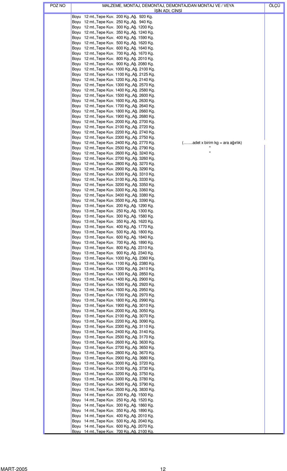 Boyu 12 mt.,tepe Kuv. 1000 Kg.,A. 2100 Kg. Boyu 12 mt.,tepe Kuv. 1100 Kg.,A. 2125 Kg. Boyu 12 mt.,tepe Kuv. 1200 Kg.,A. 2140 Kg. Boyu 12 mt.,tepe Kuv. 1300 Kg.,A. 2570 Kg. Boyu 12 mt.,tepe Kuv. 1400 Kg.