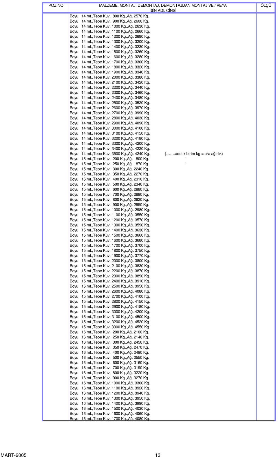 ,A. 3300 Kg. Boyu 14 mt.,tepe Kuv. 1800 Kg.,A. 3320 Kg. Boyu 14 mt.,tepe Kuv. 1900 Kg.,A. 3340 Kg. Boyu 14 mt.,tepe Kuv. 2000 Kg.,A. 3380 Kg. Boyu 14 mt.,tepe Kuv. 2100 Kg.,A. 3420 Kg. Boyu 14 mt.,tepe Kuv. 2200 Kg.