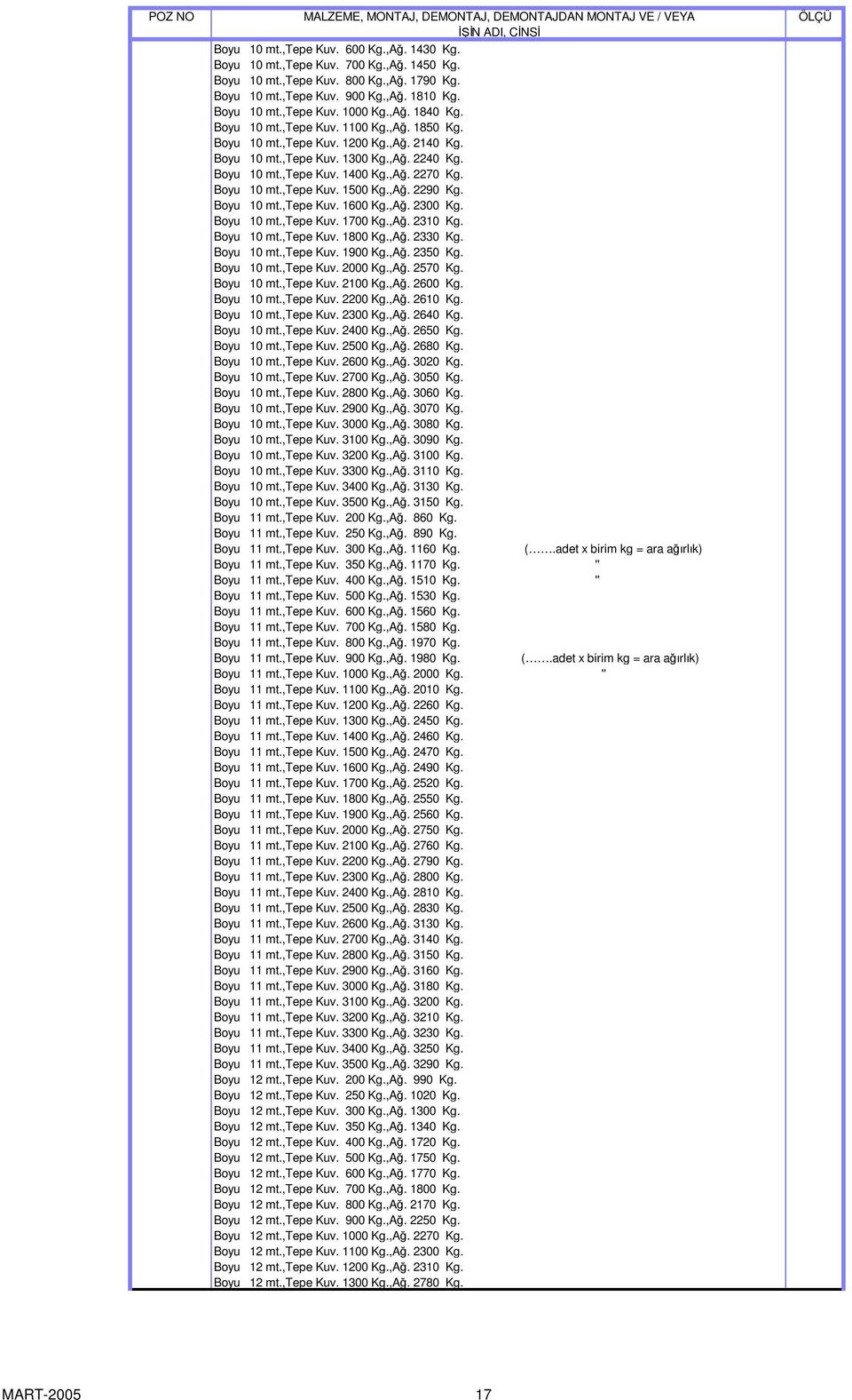 ,A. 2290 Kg. Boyu 10 mt.,tepe Kuv. 1600 Kg.,A. 2300 Kg. Boyu 10 mt.,tepe Kuv. 1700 Kg.,A. 2310 Kg. Boyu 10 mt.,tepe Kuv. 1800 Kg.,A. 2330 Kg. Boyu 10 mt.,tepe Kuv. 1900 Kg.,A. 2350 Kg. Boyu 10 mt.,tepe Kuv. 2000 Kg.
