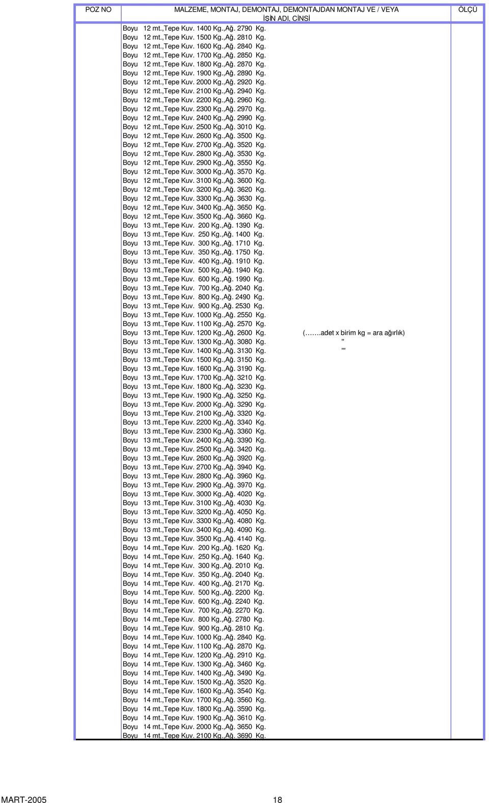 ,A. 2970 Kg. Boyu 12 mt.,tepe Kuv. 2400 Kg.,A. 2990 Kg. Boyu 12 mt.,tepe Kuv. 2500 Kg.,A. 3010 Kg. Boyu 12 mt.,tepe Kuv. 2600 Kg.,A. 3500 Kg. Boyu 12 mt.,tepe Kuv. 2700 Kg.,A. 3520 Kg. Boyu 12 mt.,tepe Kuv. 2800 Kg.