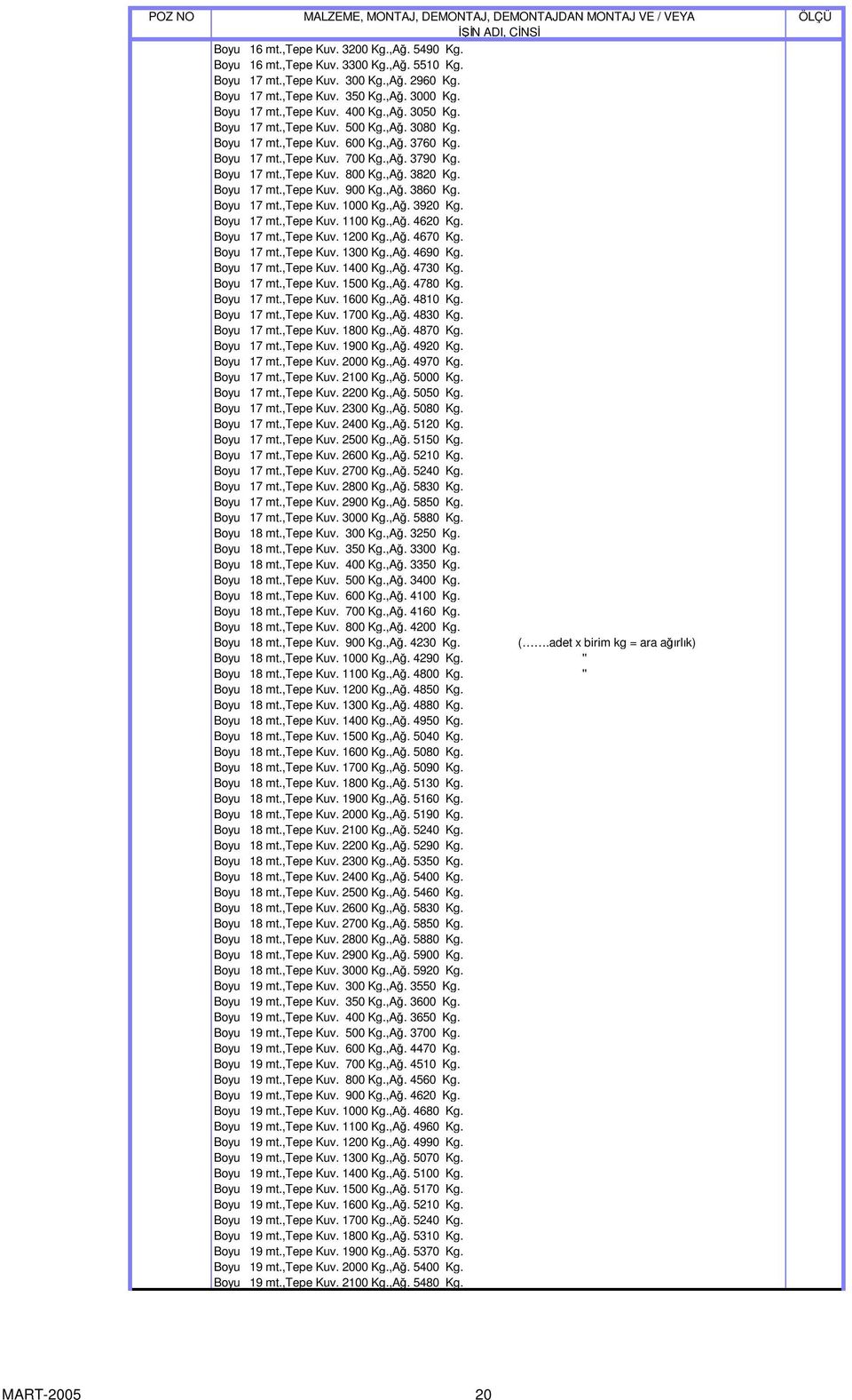 ,A. 3860 Kg. Boyu 17 mt.,tepe Kuv. 1000 Kg.,A. 3920 Kg. Boyu 17 mt.,tepe Kuv. 1100 Kg.,A. 4620 Kg. Boyu 17 mt.,tepe Kuv. 1200 Kg.,A. 4670 Kg. Boyu 17 mt.,tepe Kuv. 1300 Kg.,A. 4690 Kg. Boyu 17 mt.,tepe Kuv. 1400 Kg.