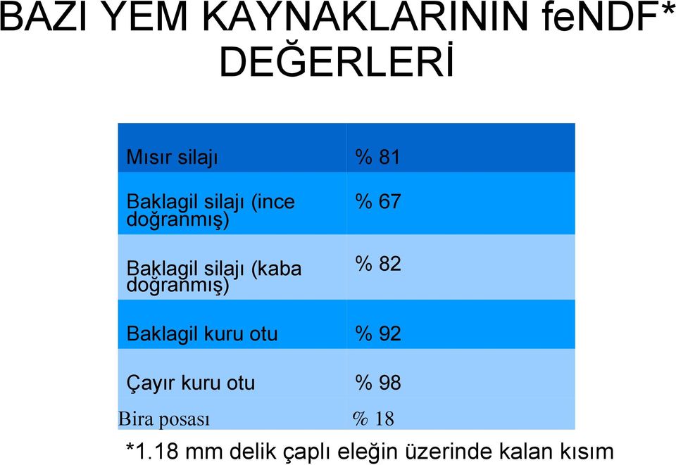 doğranmış) % 67 % 82 Baklagil kuru otu % 92 Çayır kuru otu %