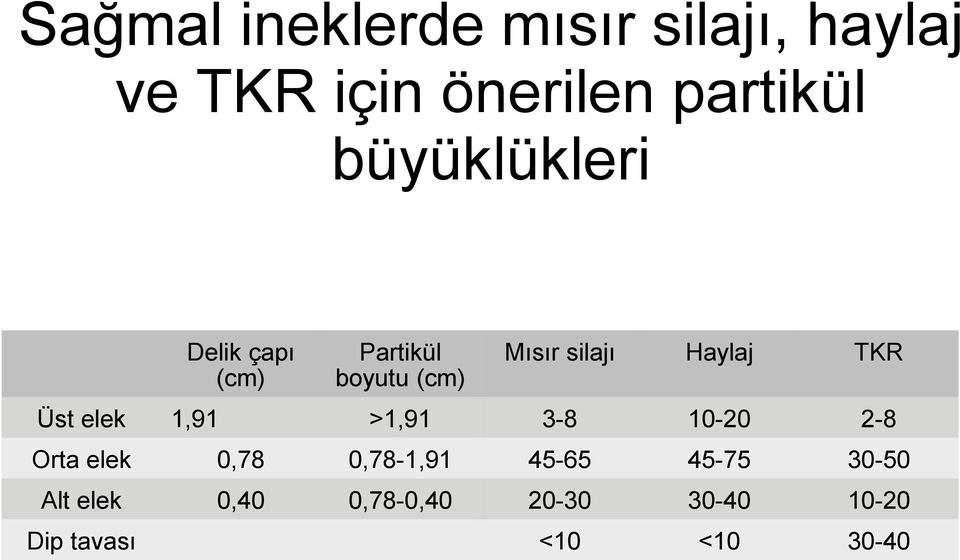 TKR Üst elek 1,91 >1,91 3-8 10-20 2-8 Orta elek 0,78 0,78-1,91 45-65