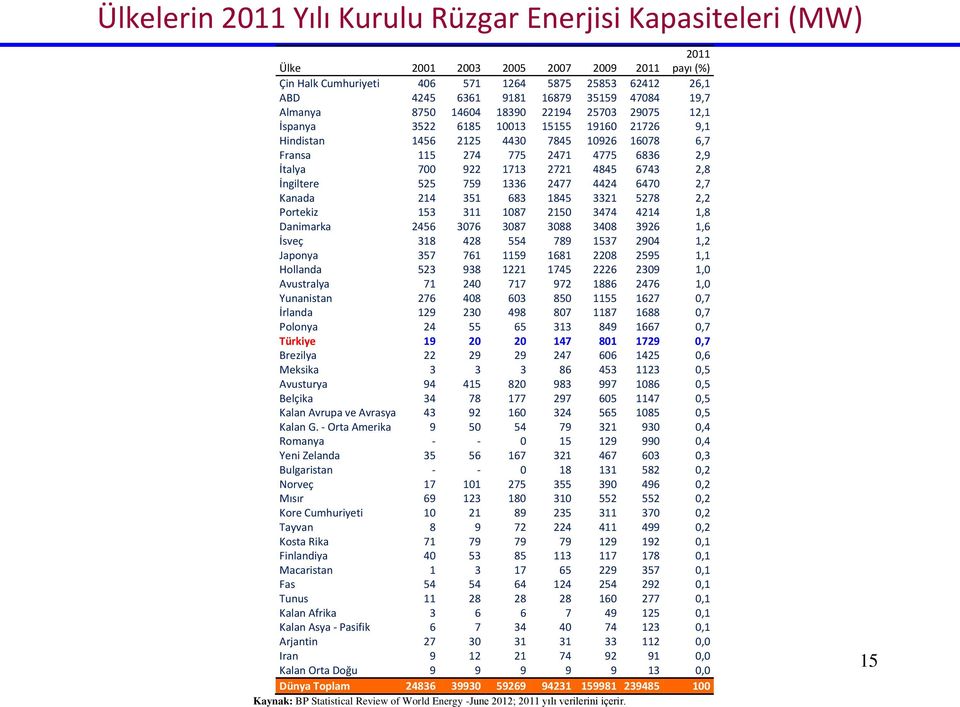 922 1713 2721 4845 6743 2,8 İngiltere 525 759 1336 2477 4424 6470 2,7 Kanada 214 351 683 1845 3321 5278 2,2 Portekiz 153 311 1087 2150 3474 4214 1,8 Danimarka 2456 3076 3087 3088 3408 3926 1,6 İsveç