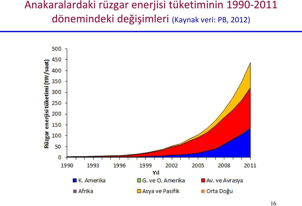 1990-2011 dönemindeki