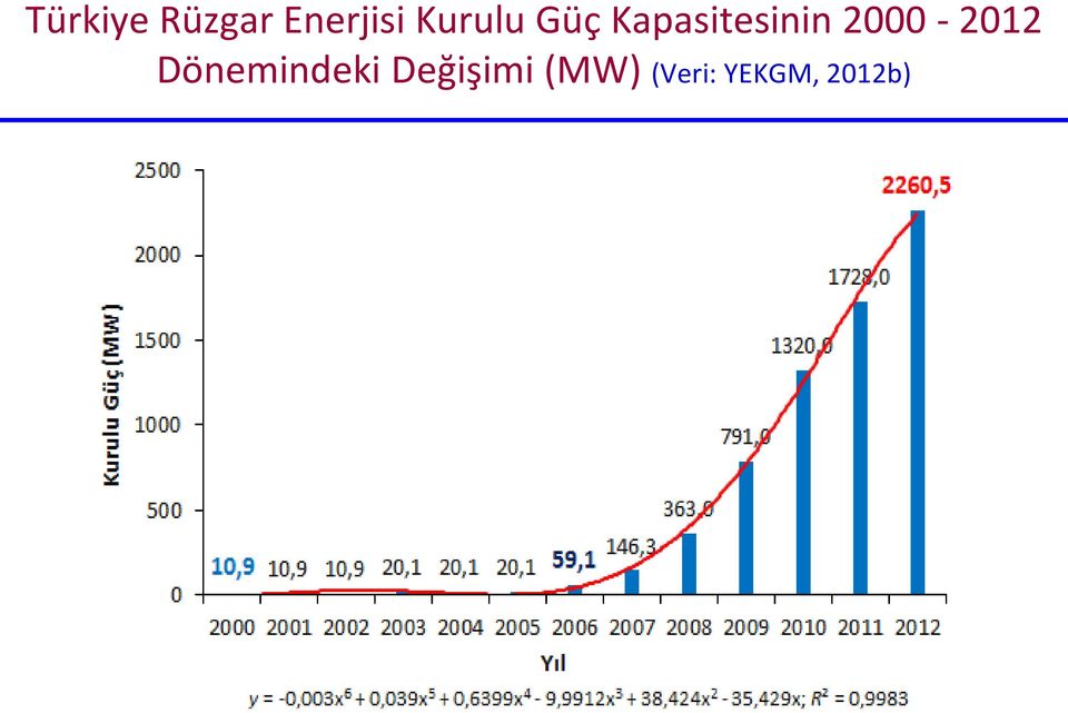 2000-2012 Dönemindeki