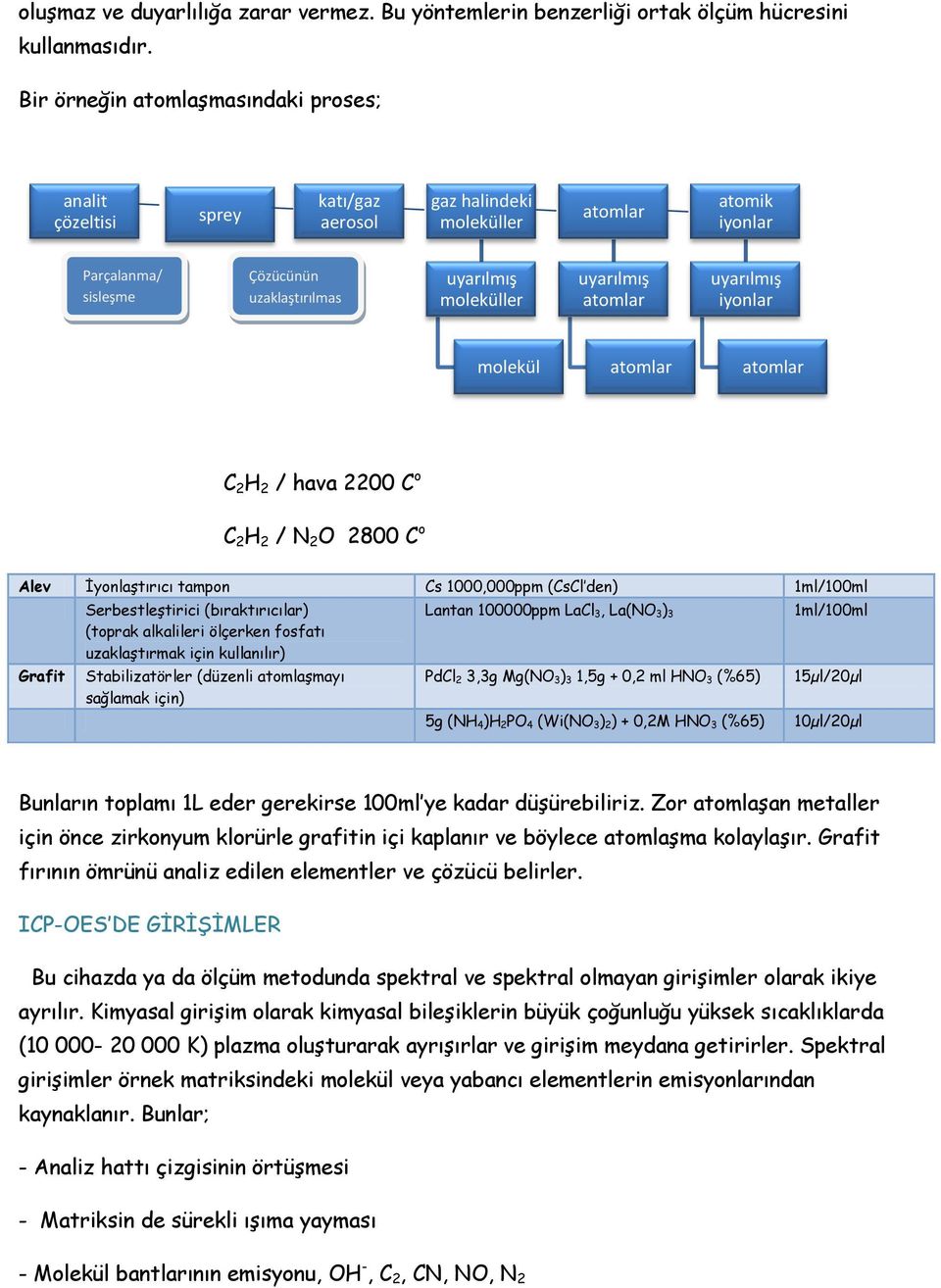 uyarılmış atomlar uyarılmış iyonlar molekül atomlar atomlar C 2 H 2 / hava 2200 C o C 2 H 2 / N 2 O 2800 C o Alev İyonlaştırıcı tampon Cs 1000,000ppm (CsCl den) 1ml/100ml Grafit Serbestleştirici