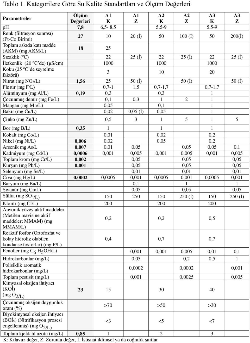 50 100 (İ) 50 200(İ) Toplam askıda katı madde (AKM) (mg AKM/L) 18 25 Sıcaklık (ºC) 22 25 (İ) 22 25 (İ) 22 25 (İ) İletkenlik (20 ºC de) (μs/cm) 1000 1000 1000 Koku (25 ºC de seyrelme 3 10 20 faktörü)
