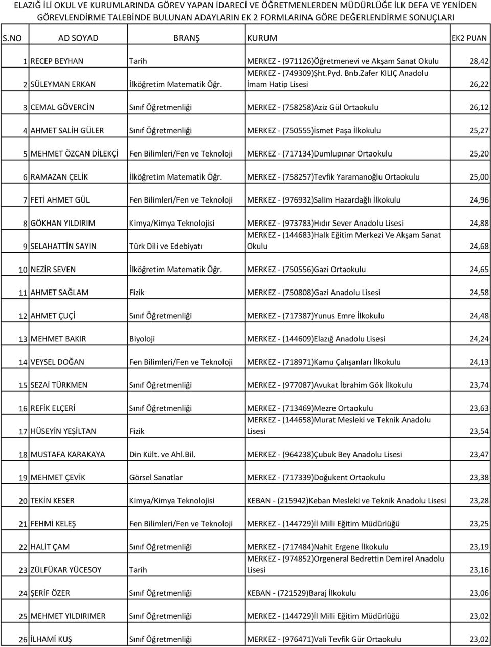 İmam Hatip Lisesi 26,22 3 CEMAL GÖVERCİN Sınıf Öğretmenliği MERKEZ (758258)Aziz Gül Ortaokulu 26,12 4 AHMET SALİH GÜLER Sınıf Öğretmenliği MERKEZ (750555)İsmet Paşa İlkokulu 25,27 5 MEHMET ÖZCAN