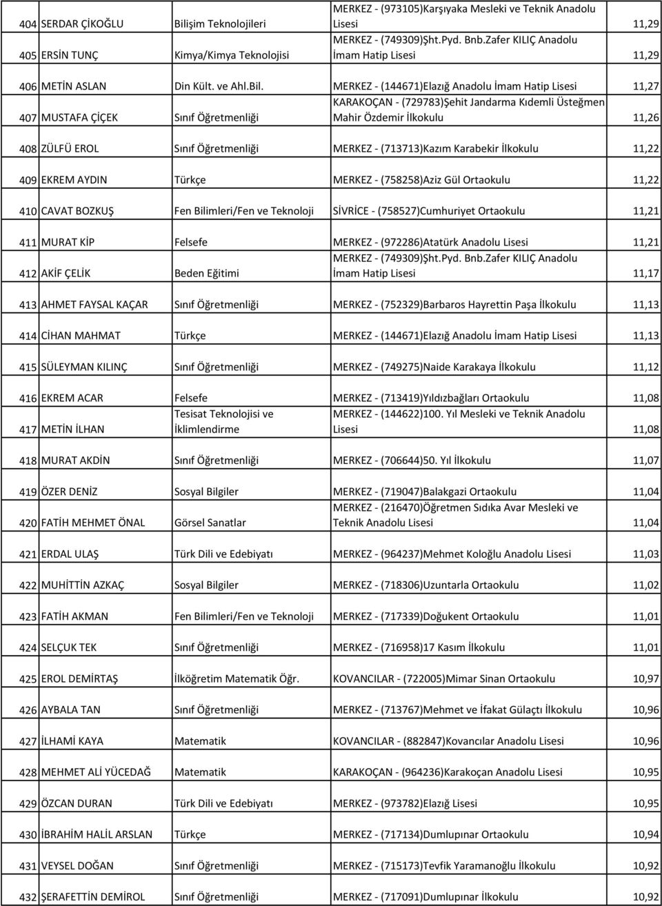 MERKEZ (144671)Elazığ Anadolu İmam Hatip Lisesi 11,27 KARAKOÇAN (729783)Şehit Jandarma Kıdemli Üsteğmen 407 MUSTAFA ÇİÇEK Sınıf Öğretmenliği Mahir Özdemir İlkokulu 11,26 408 ZÜLFÜ EROL Sınıf