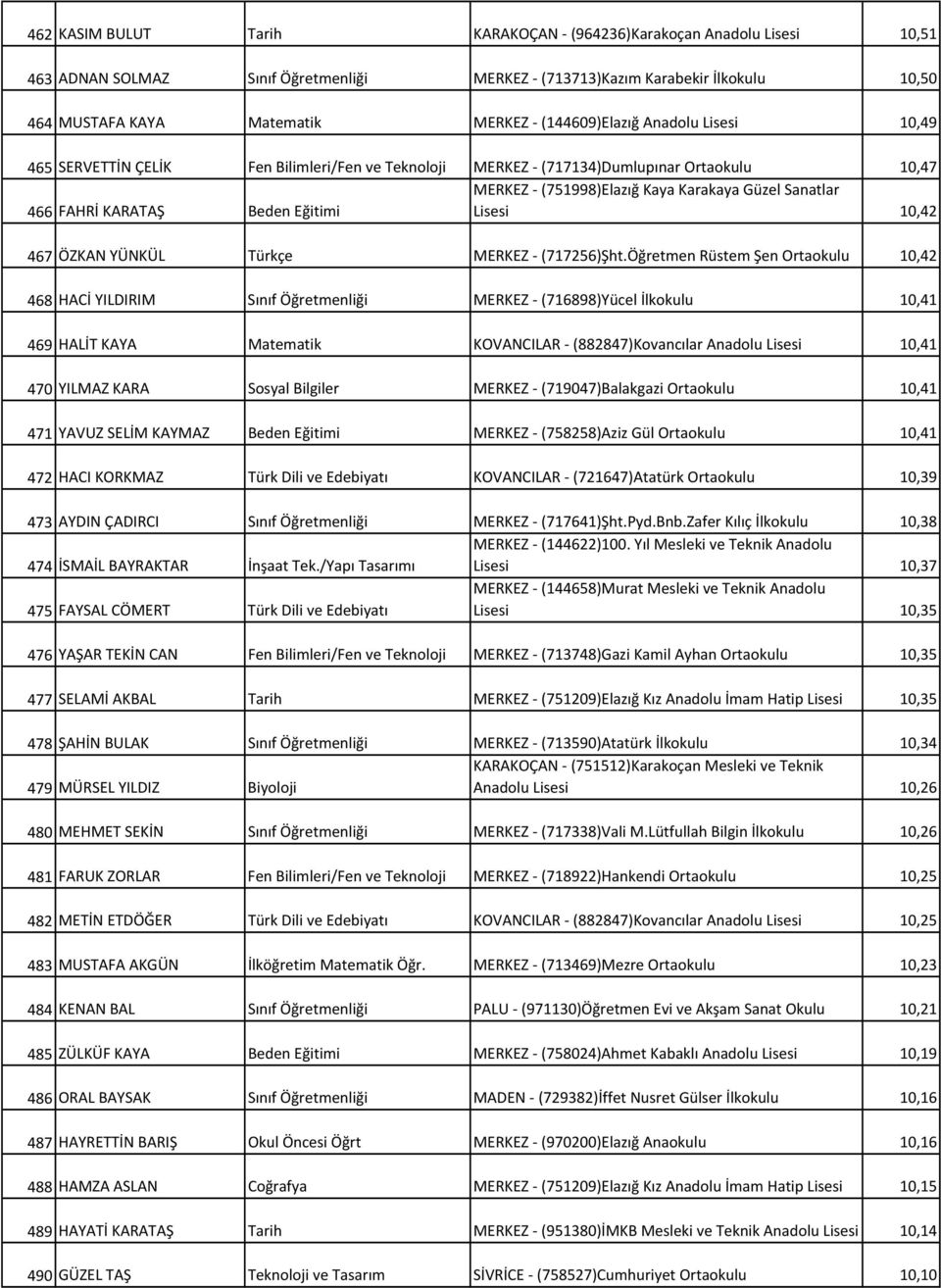 Beden Eğitimi Lisesi 10,42 467 ÖZKAN YÜNKÜL Türkçe MERKEZ (717256)Şht.