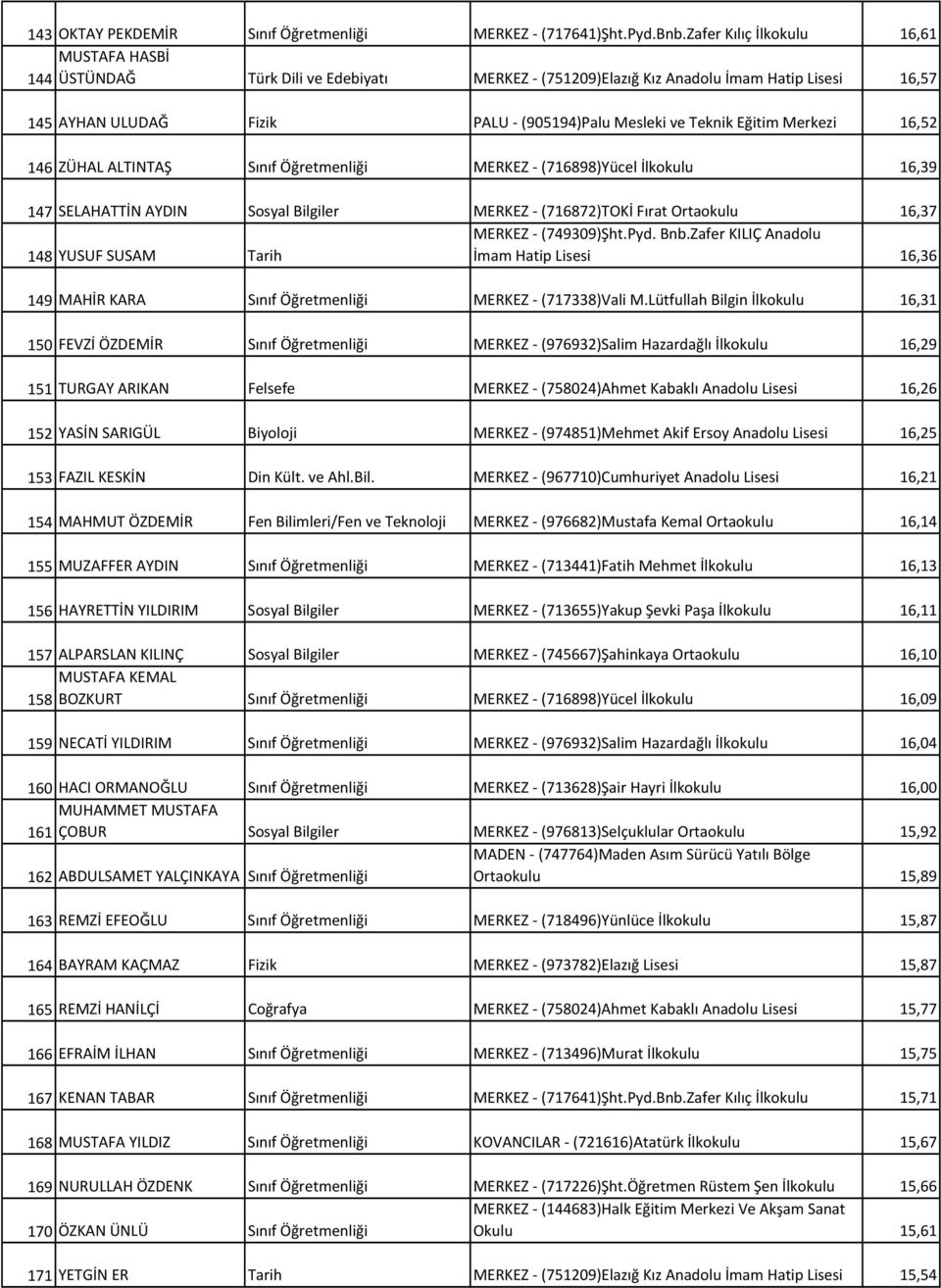 Eğitim Merkezi 16,52 146 ZÜHAL ALTINTAŞ Sınıf Öğretmenliği MERKEZ (716898)Yücel İlkokulu 16,39 147 SELAHATTİN AYDIN Sosyal Bilgiler MERKEZ (716872)TOKİ Fırat Ortaokulu 16,37 MERKEZ (749309)Şht.Pyd.