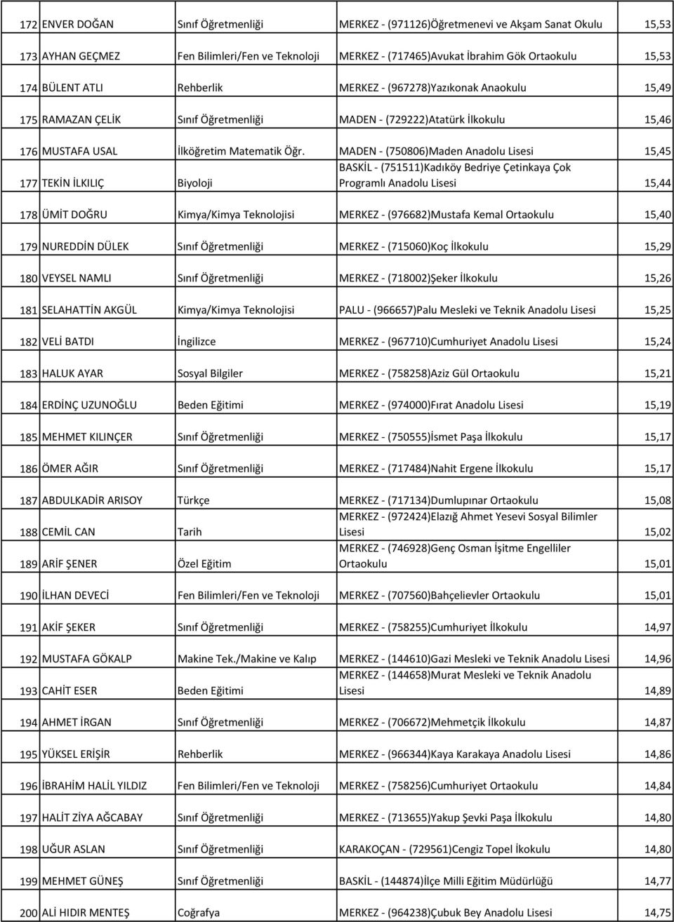 MADEN (750806)Maden Anadolu Lisesi 15,45 BASKİL (751511)Kadıköy Bedriye Çetinkaya Çok 177 TEKİN İLKILIÇ Biyoloji Programlı Anadolu Lisesi 15,44 178 ÜMİT DOĞRU Kimya/Kimya Teknolojisi MERKEZ