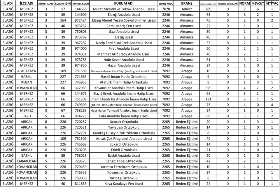 ELAZIĞ MERKEZ 3 40 973757 Cemil Meriç Fen Lisesi 2246 Almanca 22 0 1 0 1 ELAZIĞ MERKEZ 3 39 750808 Gazi Anadolu Lisesi 2246 Almanca 30 0 1 0 1 ELAZIĞ MERKEZ 3 39 973782 Elazığ Lisesi 2246 Almanca 40