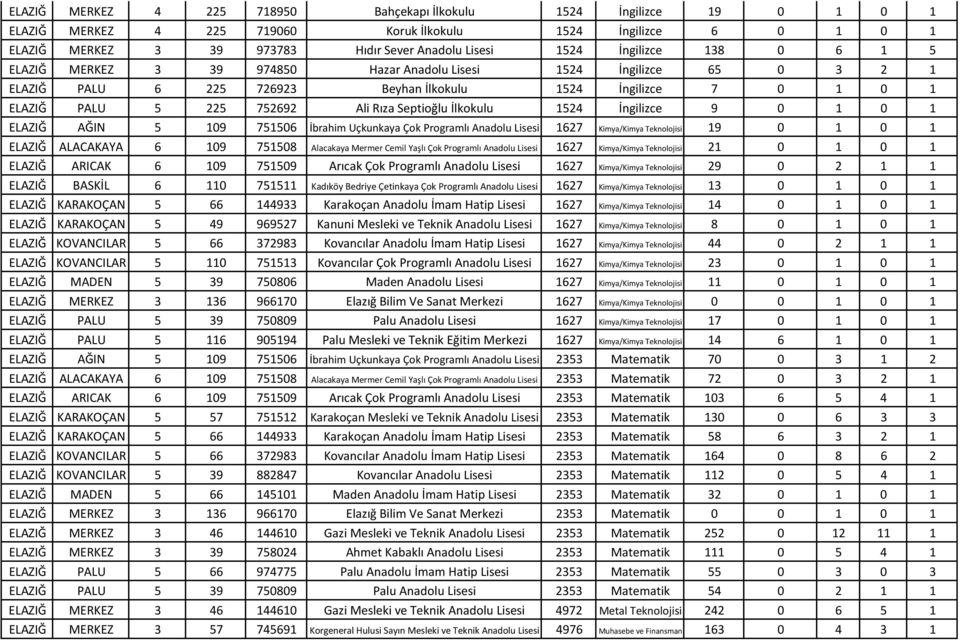 Septioğlu İlkokulu 1524 İngilizce 9 0 1 0 1 ELAZIĞ AĞIN 5 109 751506 İbrahim Uçkunkaya Çok Programlı Anadolu Lisesi 1627 Kimya/Kimya Teknolojisi 19 0 1 0 1 ELAZIĞ ALACAKAYA 6 109 751508 Alacakaya