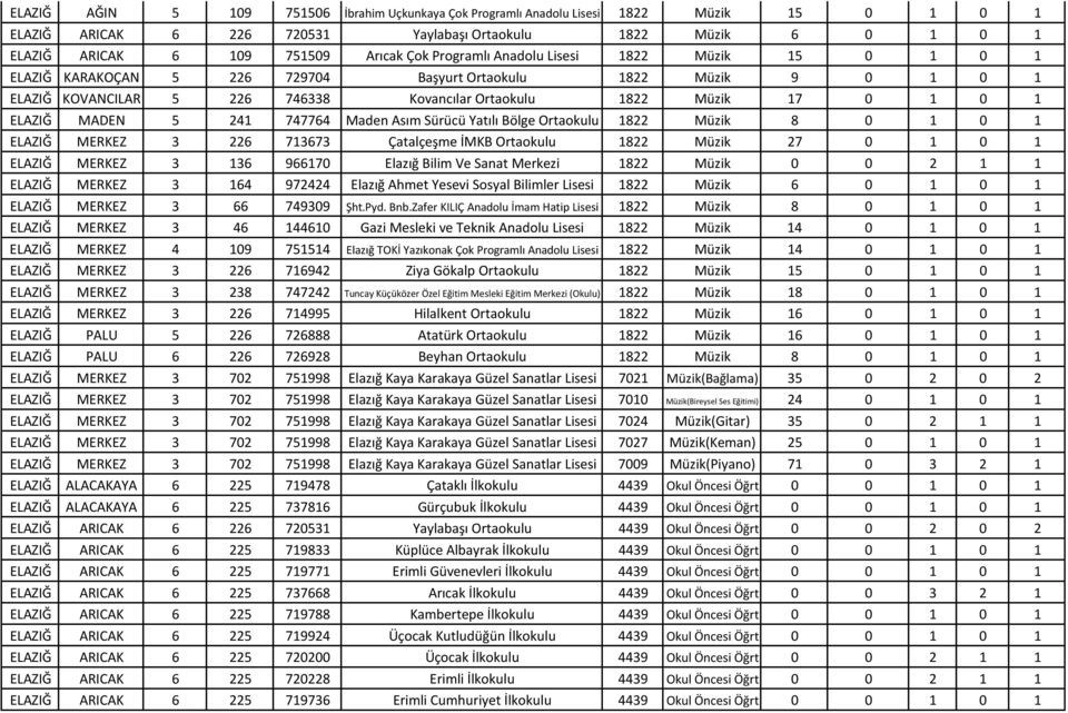 MADEN 5 241 747764 Maden Asım Sürücü Yatılı Bölge Ortaokulu 1822 Müzik 8 0 1 0 1 ELAZIĞ MERKEZ 3 226 713673 Çatalçeşme İMKB Ortaokulu 1822 Müzik 27 0 1 0 1 ELAZIĞ MERKEZ 3 136 966170 Elazığ Bilim Ve