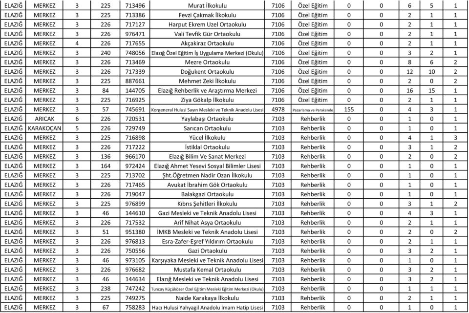 240 748056 Elazığ Özel Eğitim İş Uygulama Merkezi (Okulu) 7106 Özel Eğitim 0 0 3 2 1 ELAZIĞ MERKEZ 3 226 713469 Mezre Ortaokulu 7106 Özel Eğitim 0 0 8 6 2 ELAZIĞ MERKEZ 3 226 717339 Doğukent