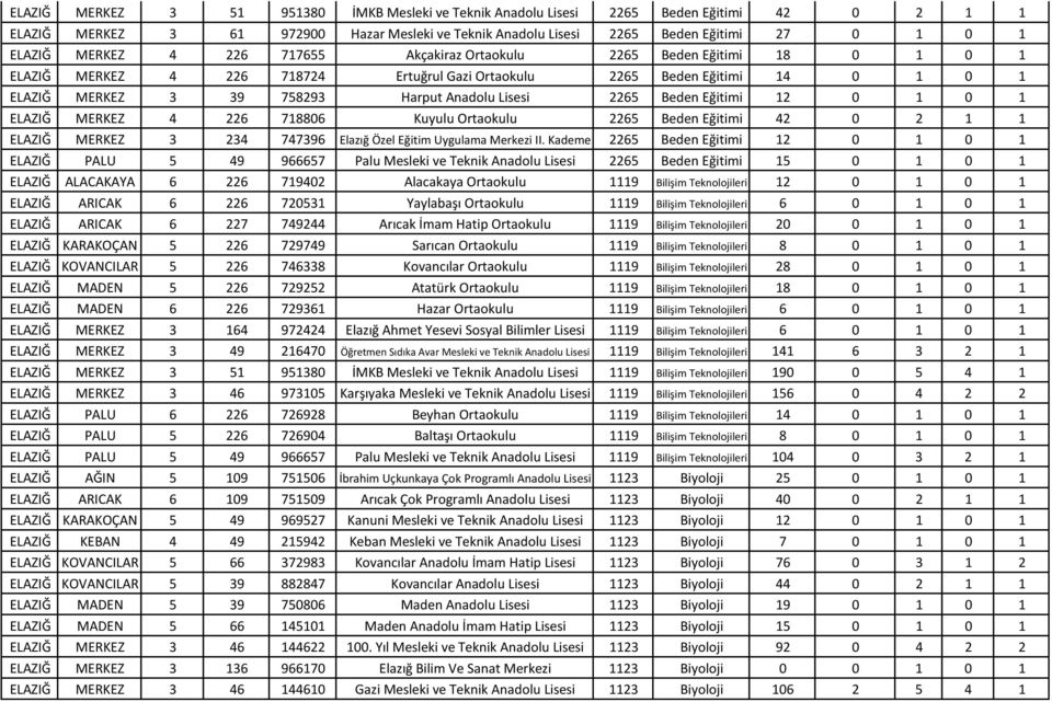 2265 Beden Eğitimi 12 0 1 0 1 ELAZIĞ MERKEZ 4 226 718806 Kuyulu Ortaokulu 2265 Beden Eğitimi 42 0 2 1 1 ELAZIĞ MERKEZ 3 234 747396 Elazığ Özel Eğitim Uygulama Merkezi II.