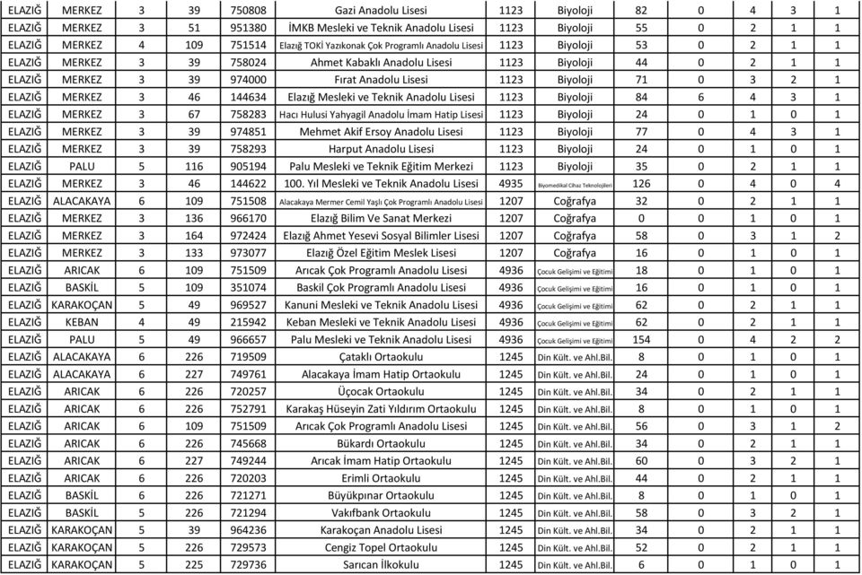 Biyoloji 71 0 3 2 1 ELAZIĞ MERKEZ 3 46 144634 Elazığ Mesleki ve Teknik Anadolu Lisesi 1123 Biyoloji 84 6 4 3 1 ELAZIĞ MERKEZ 3 67 758283 Hacı Hulusi Yahyagil Anadolu İmam Hatip Lisesi 1123 Biyoloji