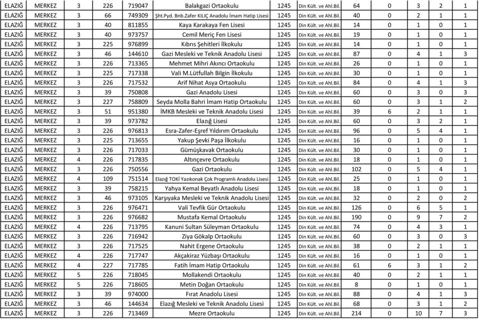 ve Ahl.Bil. 87 0 4 1 3 ELAZIĞ MERKEZ 3 226 713365 Mehmet Mihri Akıncı Ortaokulu 1245 Din Kült. ve Ahl.Bil. 26 0 1 0 1 ELAZIĞ MERKEZ 3 225 717338 Vali M.Lütfullah Bilgin İlkokulu 1245 Din Kült. ve Ahl.Bil. 30 0 1 0 1 ELAZIĞ MERKEZ 3 226 717532 Arif Nihat Asya Ortaokulu 1245 Din Kült.