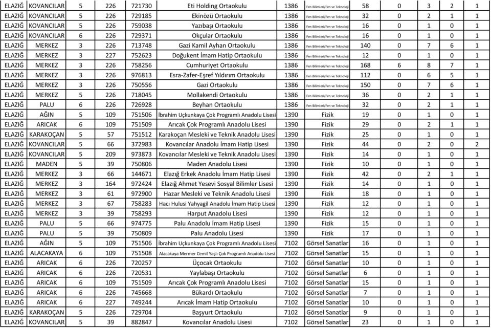 MERKEZ 3 226 713748 Gazi Kamil Ayhan Ortaokulu 1386 Fen Bilimleri/Fen ve Teknoloji 140 0 7 6 1 ELAZIĞ MERKEZ 3 227 752623 Doğukent İmam Hatip Ortaokulu 1386 Fen Bilimleri/Fen ve Teknoloji 12 0 1 0 1