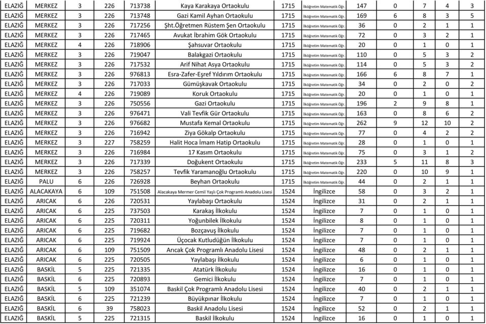 36 0 2 1 1 ELAZIĞ MERKEZ 3 226 717465 Avukat İbrahim Gök Ortaokulu 1715 İlköğretim Matematik Öğr. 72 0 3 2 1 ELAZIĞ MERKEZ 4 226 718906 Şahsuvar Ortaokulu 1715 İlköğretim Matematik Öğr.