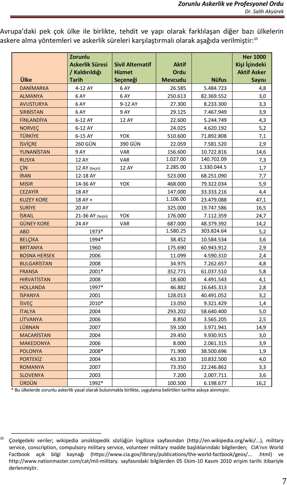 723 4,8 ALMANYA 6 AY 6 AY 250.613 82.369.552 3,0 AVUSTURYA 6 AY 9-12 AY 27.300 8.233.300 3,3 SIRBİSTAN 6 AY 9 AY 29.125 7.467.949 3,9 FİNLANDİYA 6-12 AY 12 AY 22.600 5.244.749 4,3 NORVEÇ 6-12 AY 24.