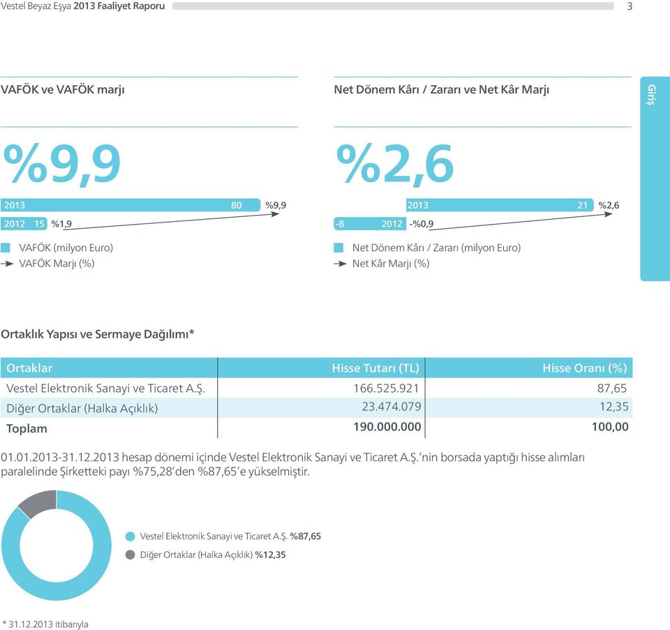 Ş. 166.525.921 87,65 Diğer Ortaklar (Halka Açıklık) 23.474.079 12,35 Toplam 190.000.000 100,00 01.01.2013-31.12.2013 hesap dönemi içinde Vestel Elektronik Sanayi ve Ticaret A.Ş. nin borsada yaptığı hisse alımları paralelinde Şirketteki payı %75,28 den %87,65 e yükselmiştir.