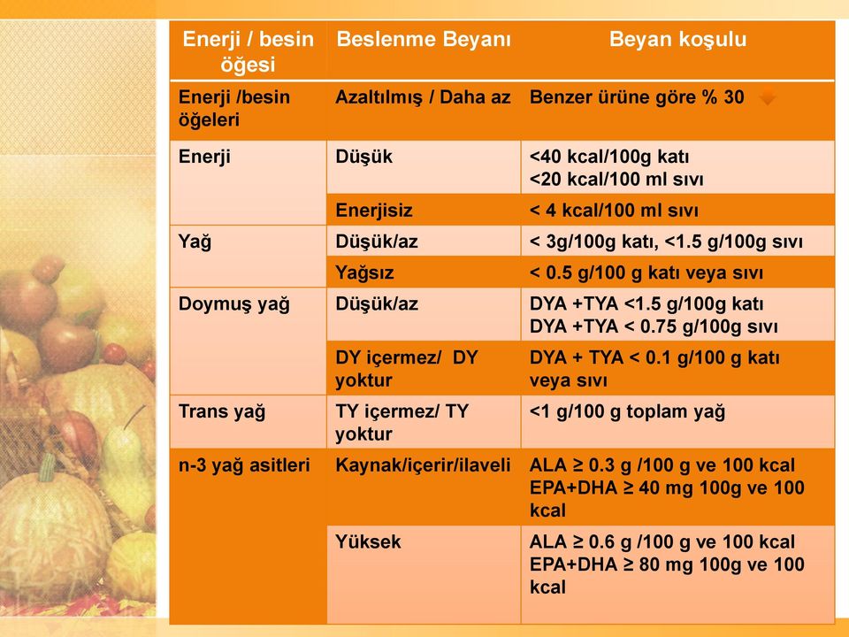 1 g/100 g katı veya sıvı Ancak Trans yağ bileşimindeki TY içermez/ alkol miktarı TY hacmen <1 g/100 % g toplam 1,2 den yağ fazla olan içeceklerde, yalnızca yoktur enerji miktarlarının azaltılmasına