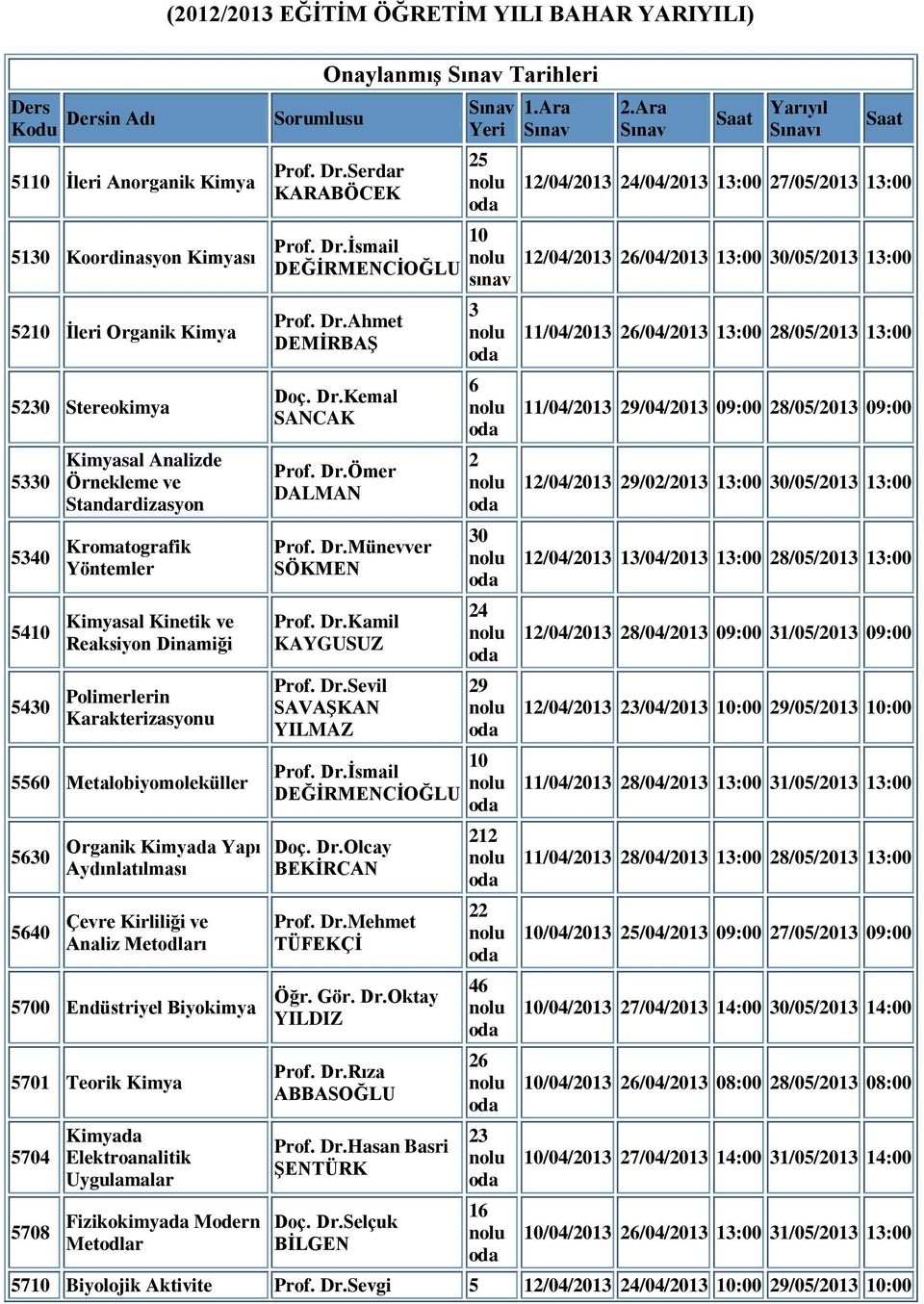 5630 5640 Organik Kimyada Yapı Aydınlatılması Çevre Kirliliği ve Analiz Metodları 5700 Endüstriyel Biyokimya 5701 Teorik Kimya 5704 Kimyada Elektroanalitik Uygulamalar 5708 Fizikokimyada Modern