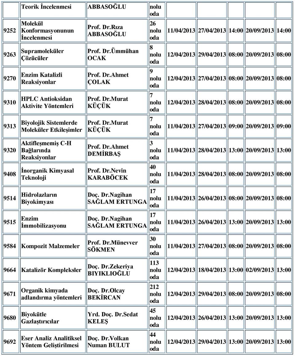 9664 Katalizör Kompleksler 9671 Organik kimyada adlandırma yöntemleri 9680 Biyokütle Gazlaştırıcılar 9692 Eser Analiz Analitiksel Yöntem Geliştirilmesi Prof. Dr.Rıza ABBASOĞLU Prof. Dr.Ümmühan OCAK ÇOLAK Prof.