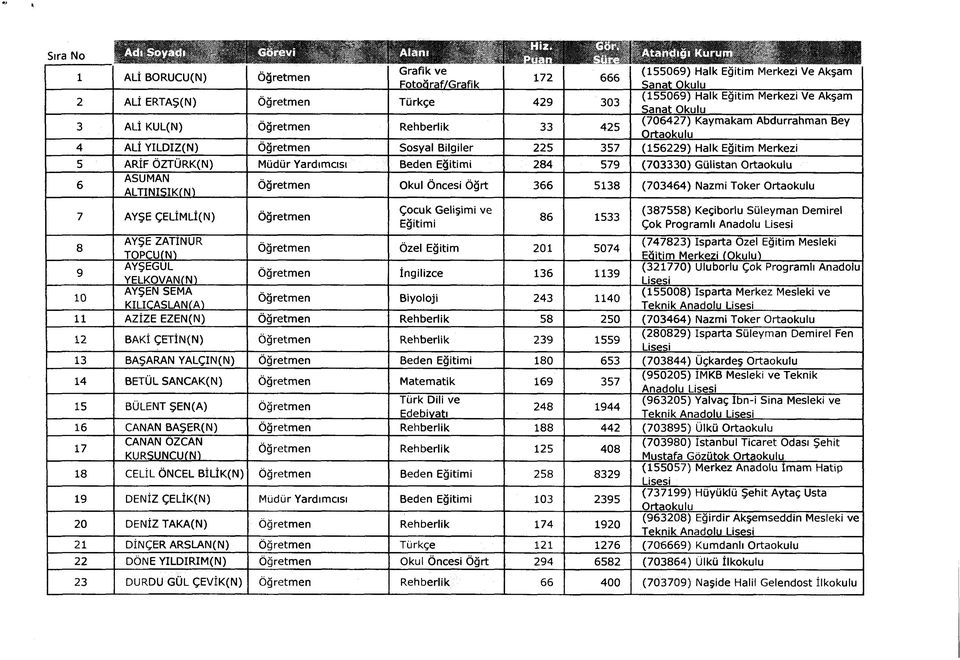 Abdurrahman Bey 4 ALİ YILDIZ(N) Öğretmen Sosyal Bilgiler 225 357 (156229) Halk Eğitim Merkezi 5 ARİF ÖZTÜRK(N) Müdür Yardım cısı Beden Eğitimi 284 579 (703330) Gülistan 6 ASUMAN ALTINISIKfNİ Öğretmen