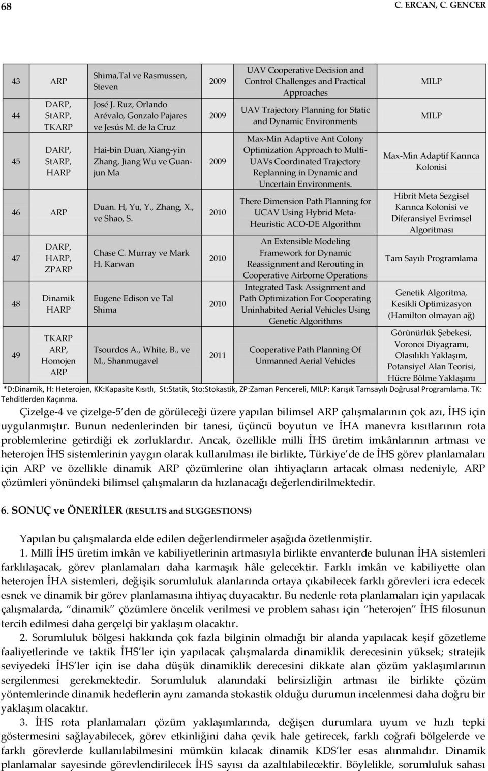 , Shanmugavel 2009 2009 2009 2010 2010 2010 2011 UAV Cooperative Decision and Control Challenges and Practical Approaches UAV Trajectory Planning for Static and Dynamic Environments Max-Min Adaptive