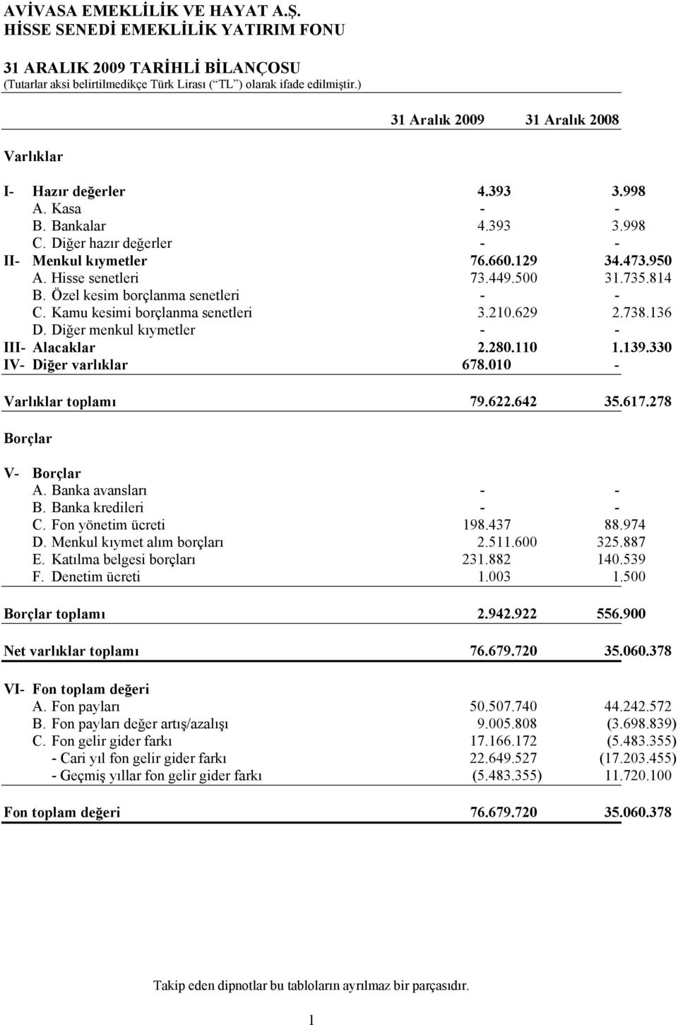 110 1.139.330 IV- Diğer varlıklar 678.010 - Varlıklar toplamı 79.622.642 35.617.278 Borçlar V- Borçlar A. Banka avansları - - B. Banka kredileri - - C. Fon yönetim ücreti 198.437 88.974 D.