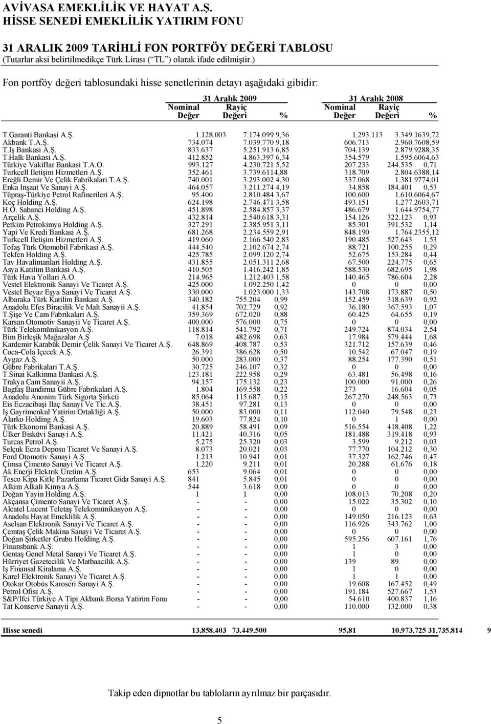 879.9288,35 T.Halk Bankasi A.Ş. 412.852 4.863.397 6,34 354.579 1.595.6064,63 Türkiye Vakiflar Bankasi T.A.O. 993.127 4.230.721 5,52 207.233 244.535 0,71 Turkcell Iletişim Hizmetleri A.Ş. 352.461 3.