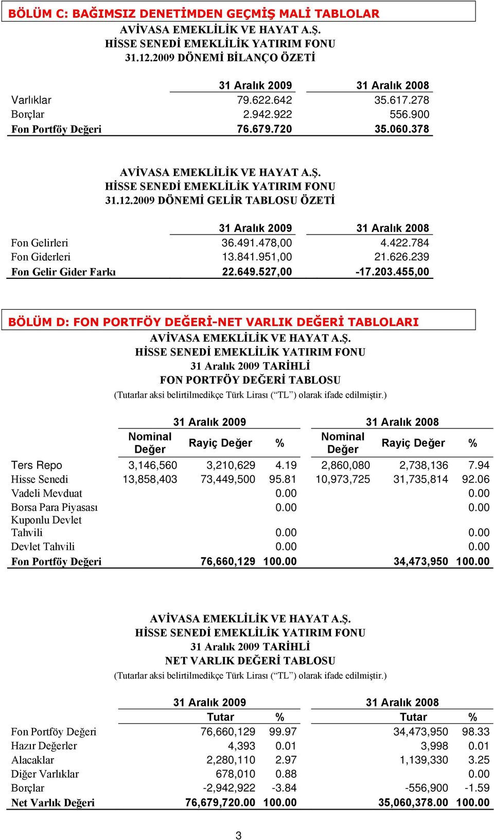 841.951,00 21.626.239 Fon Gelir Gider Farkı 22.649.527,00-17.203.455,00 BÖLÜM D: FON PORTFÖY DEĞERİ-NET VARLIK DEĞERİ TABLOLARI AVİVASA EMEKLİLİK VE HAYAT A.Ş.