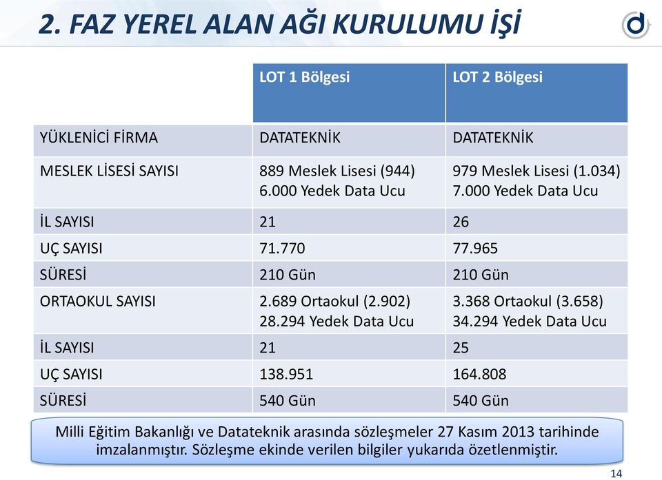 689 Ortaokul (2.902) 28.294 Yedek Data Ucu İL SAYISI 21 25 UÇ SAYISI 138.951 164.808 SÜRESİ 540 Gün 540 Gün 3.368 Ortaokul (3.658) 34.