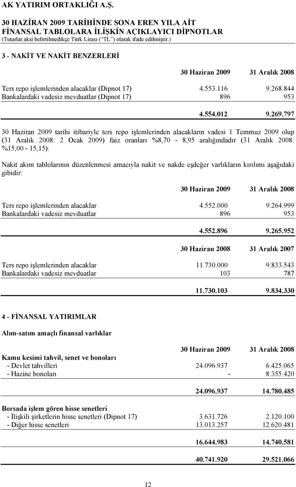 Nakit akım tablolarının düzenlenmesi amacıyla nakit ve nakde eşdeğer varlıkların kırılımı aşağıdaki gibidir: 30 Haziran 2009 31 Aralık 2008 Ters repo işlemlerinden alacaklar 4.552.000 9.264.