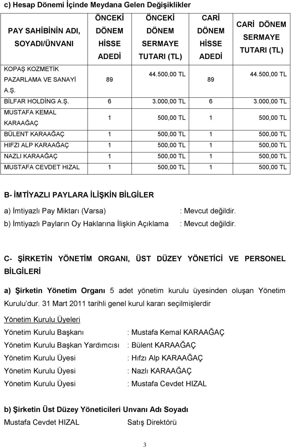 000,00 TL MUSTAFA KEMAL KARAAĞAÇ 1 500,00 TL 1 500,00 TL BÜLENT KARAAĞAÇ 1 500,00 TL 1 500,00 TL HIFZI ALP KARAAĞAÇ 1 500,00 TL 1 500,00 TL NAZLI KARAAĞAÇ 1 500,00 TL 1 500,00 TL MUSTAFA CEVDET HIZAL