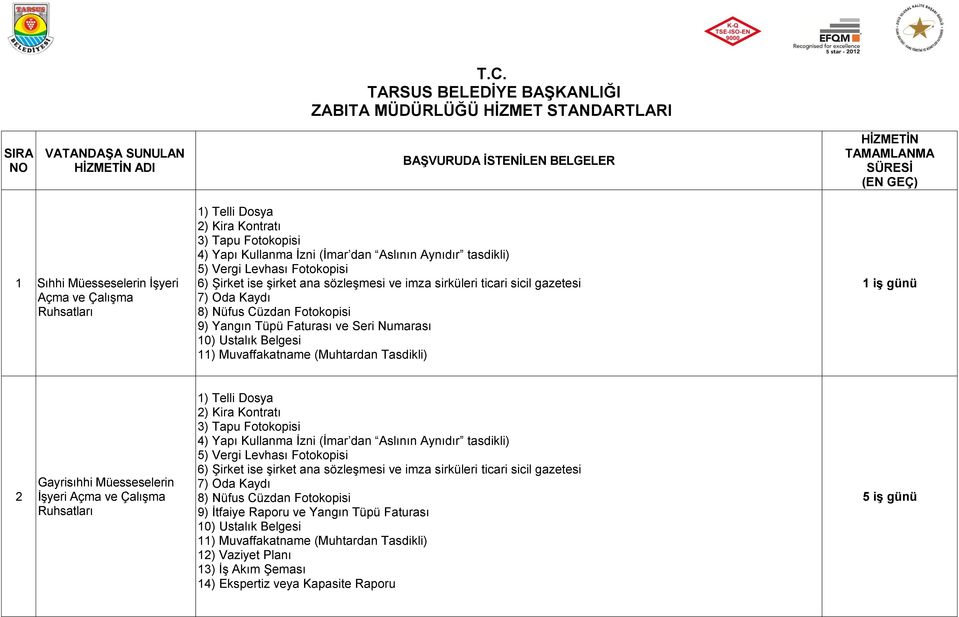 Ustalık Belgesi 11) Muvaffakatname (Muhtardan Tasdikli) 1 iş günü 2 Gayrisıhhi Müesseselerin İşyeri Açma ve Çalışma Ruhsatları 1) Telli Dosya 2) Kira Kontratı 3) Tapu Fotokopisi 4) Yapı Kullanma İzni