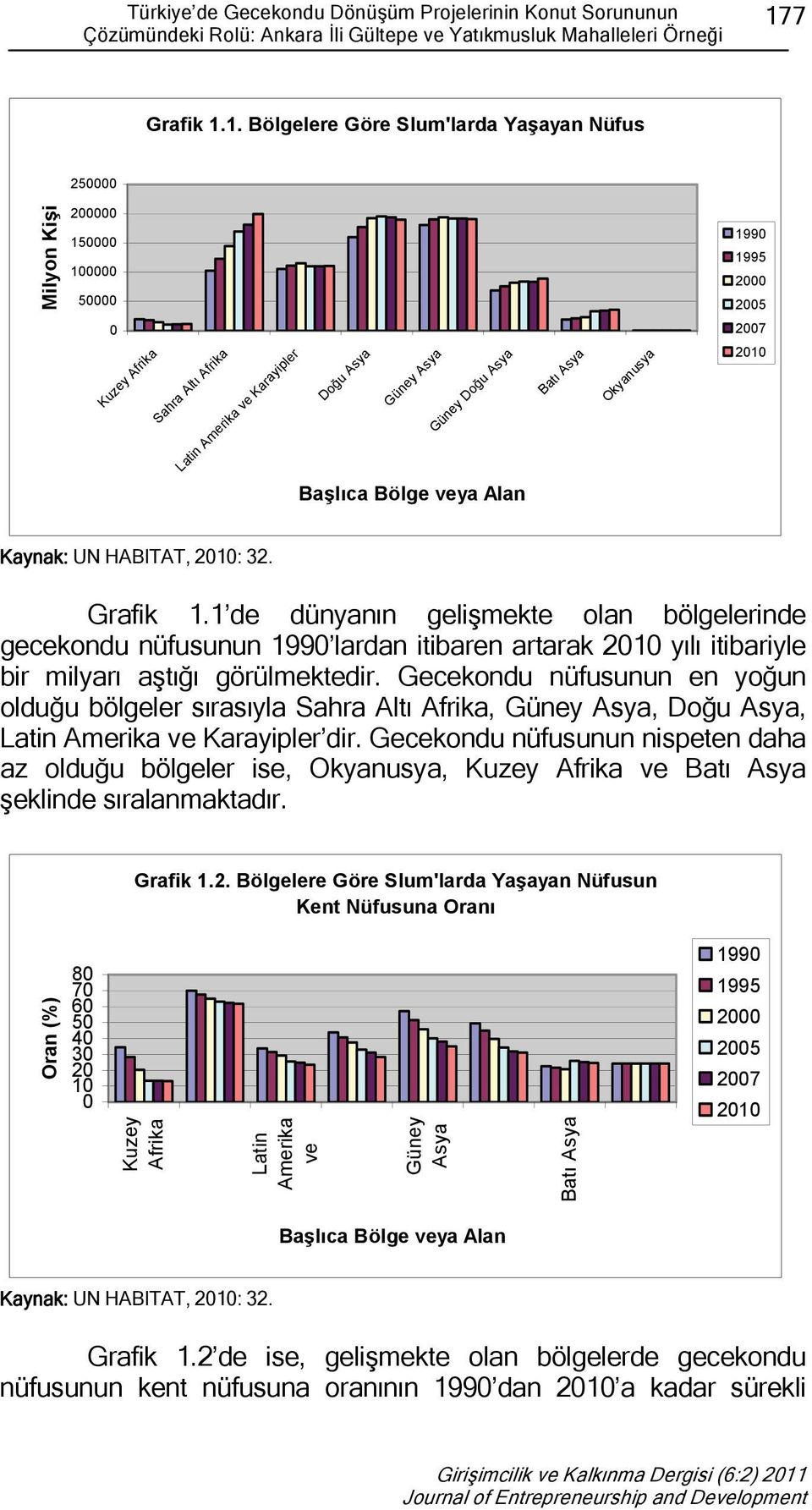 1. Bölgelere Göre Slum'larda Yaşayan Nüfus 250000 Milyon Kişi 200000 150000 100000 50000 1990 1995 2000 2005 0 2007 Kuzey Afrika Sahra Altı Afrika Latin Amerika ve Karayipler Doğu Asya Güney Asya